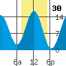 Rudyerd Bay tide chart for Wednesday, October 30, 2024