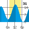 Rudyerd Bay tide chart for Thursday, October 31, 2024