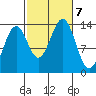 Rudyerd Bay tide chart for Monday, October 7, 2024