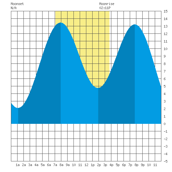 Rudyerd Bay tide chart for Sunday, November 10, 2024