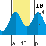 Rudyerd Bay tide chart for Sunday, November 10, 2024
