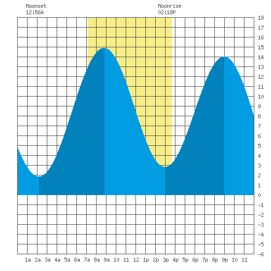 Rudyerd Bay tide chart for Monday, November 11, 2024
