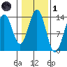 Rudyerd Bay tide chart for Friday, November 1, 2024