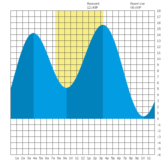 Rudyerd Bay tide chart for Wednesday, November 20, 2024