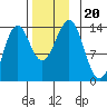 Rudyerd Bay tide chart for Wednesday, November 20, 2024