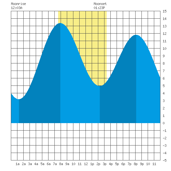 Rudyerd Bay tide chart for Sunday, November 24, 2024