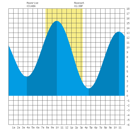 Rudyerd Bay tide chart for Wednesday, November 27, 2024