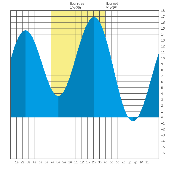 Rudyerd Bay tide chart for Sunday, November 3, 2024