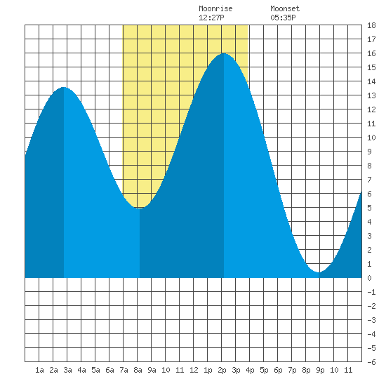 Rudyerd Bay tide chart for Tuesday, November 5, 2024