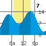 Rudyerd Bay tide chart for Thursday, November 7, 2024