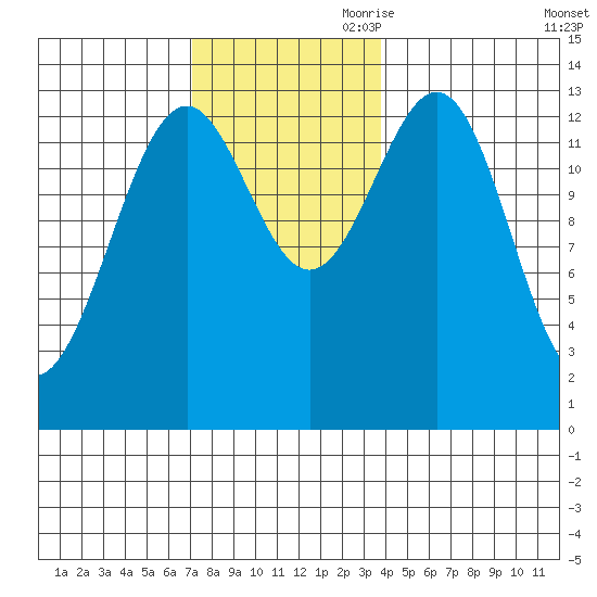 Rudyerd Bay tide chart for Saturday, November 9, 2024