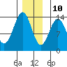 Rudyerd Bay tide chart for Tuesday, December 10, 2024