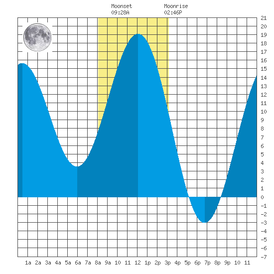 Rudyerd Bay tide chart for Sunday, December 15, 2024