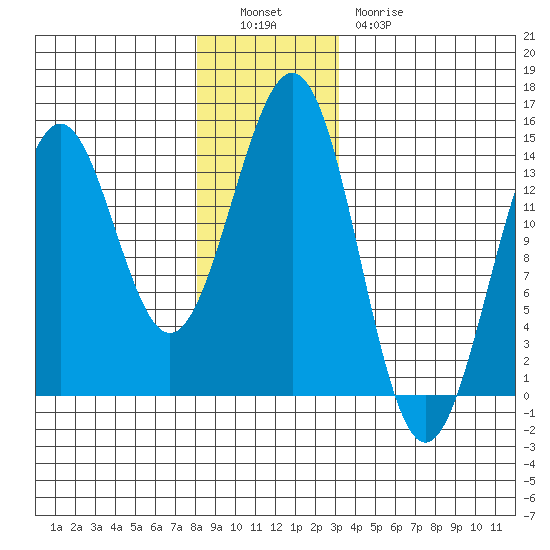 Rudyerd Bay tide chart for Monday, December 16, 2024
