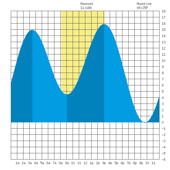 Rudyerd Bay tide chart for Thursday, December 19, 2024