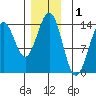 Rudyerd Bay tide chart for Sunday, December 1, 2024