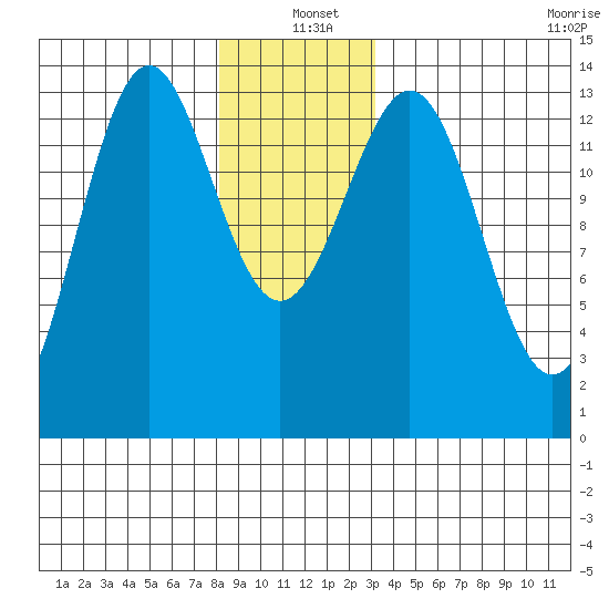 Rudyerd Bay tide chart for Saturday, December 21, 2024