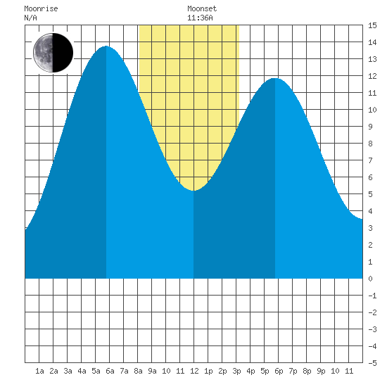 Rudyerd Bay tide chart for Sunday, December 22, 2024
