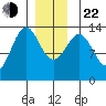 Rudyerd Bay tide chart for Sunday, December 22, 2024