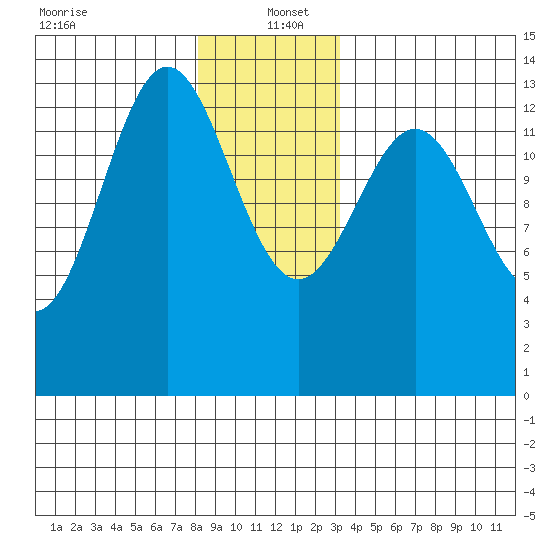 Rudyerd Bay tide chart for Monday, December 23, 2024