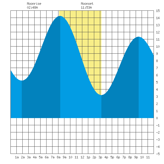 Rudyerd Bay tide chart for Wednesday, December 25, 2024