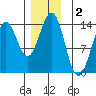 Rudyerd Bay tide chart for Monday, December 2, 2024
