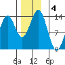 Rudyerd Bay tide chart for Wednesday, December 4, 2024