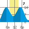 Rudyerd Bay tide chart for Saturday, December 7, 2024