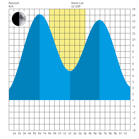 Rudyerd Bay tide chart for Sunday, December 8, 2024