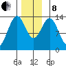 Rudyerd Bay tide chart for Sunday, December 8, 2024