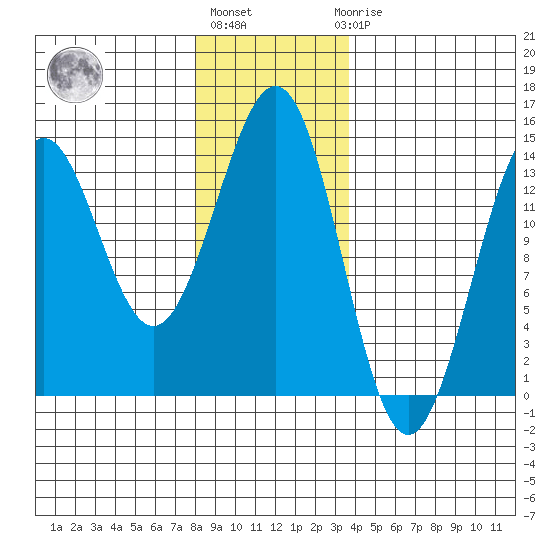 Rudyerd Bay tide chart for Monday, January 13, 2025