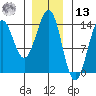 Rudyerd Bay tide chart for Monday, January 13, 2025
