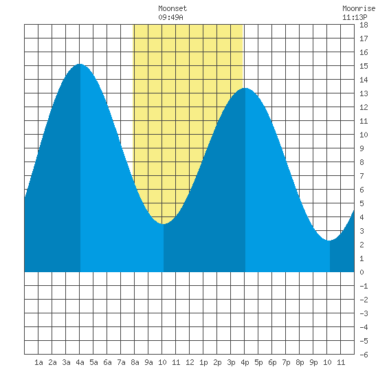 Rudyerd Bay tide chart for Sunday, January 19, 2025