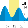 Rudyerd Bay tide chart for Sunday, January 19, 2025