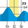 Rudyerd Bay tide chart for Thursday, January 23, 2025