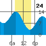 Rudyerd Bay tide chart for Friday, January 24, 2025