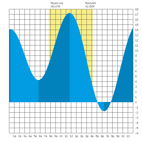 Rudyerd Bay tide chart for Tuesday, January 28, 2025