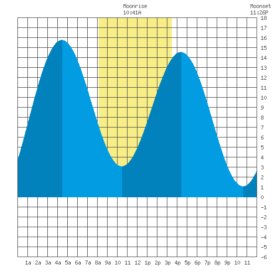 Rudyerd Bay tide chart for Sunday, January 5, 2025