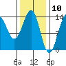 Rudyerd Bay tide chart for Monday, February 10, 2025