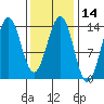 Rudyerd Bay tide chart for Friday, February 14, 2025