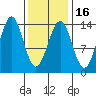 Rudyerd Bay tide chart for Sunday, February 16, 2025