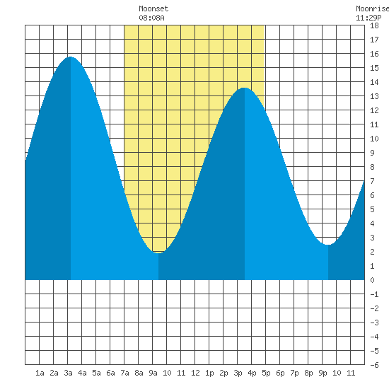 Rudyerd Bay tide chart for Monday, February 17, 2025