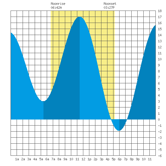Rudyerd Bay tide chart for Wednesday, February 26, 2025