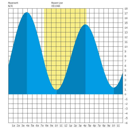 Rudyerd Bay tide chart for Monday, February 3, 2025