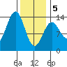 Rudyerd Bay tide chart for Wednesday, February 5, 2025