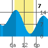 Rudyerd Bay tide chart for Friday, February 7, 2025