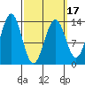 Rudyerd Bay tide chart for Monday, March 17, 2025