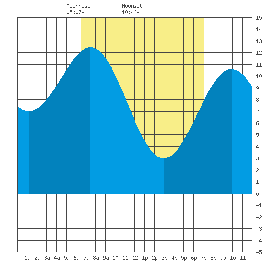 Rudyerd Bay tide chart for Sunday, March 23, 2025