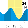 Rudyerd Bay tide chart for Monday, March 24, 2025
