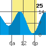 Rudyerd Bay tide chart for Tuesday, March 25, 2025